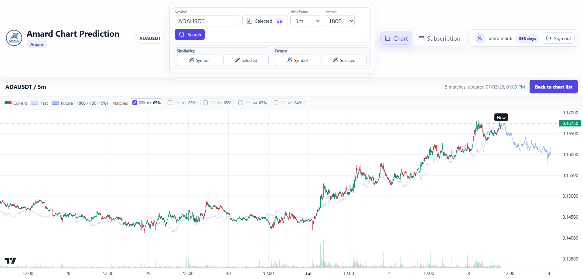 Amard Chart Prediction interface
